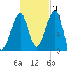 Matinicus Harbor tide chart for Thursday, November 3, 2022