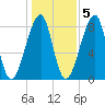 Matinicus Harbor tide chart for Saturday, November 5, 2022