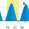 Matinicus Harbor tide chart for Sunday, November 6, 2022