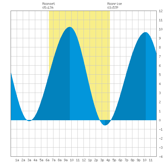 Matinicus Harbor tide chart for Monday, November 7, 2022