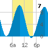 Matinicus Harbor tide chart for Monday, November 7, 2022