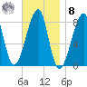 Matinicus Harbor tide chart for Tuesday, November 8, 2022