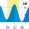 Matinicus Harbor tide chart for Saturday, December 10, 2022