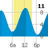 Matinicus Harbor tide chart for Sunday, December 11, 2022