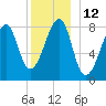 Matinicus Harbor tide chart for Monday, December 12, 2022