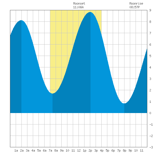 Matinicus Harbor tide chart for Tuesday, December 13, 2022