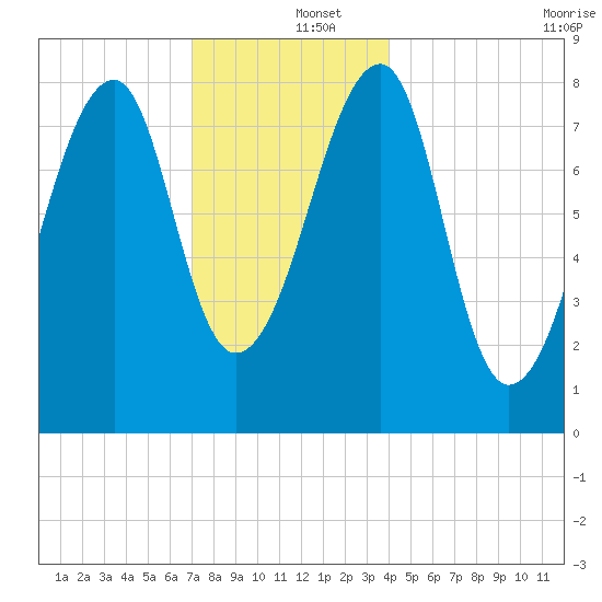 Matinicus Harbor tide chart for Thursday, December 15, 2022