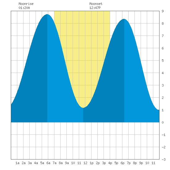 Matinicus Harbor tide chart for Sunday, December 18, 2022