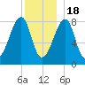 Matinicus Harbor tide chart for Sunday, December 18, 2022