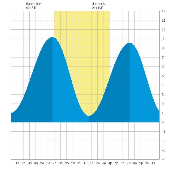 Matinicus Harbor tide chart for Monday, December 19, 2022