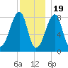 Matinicus Harbor tide chart for Monday, December 19, 2022