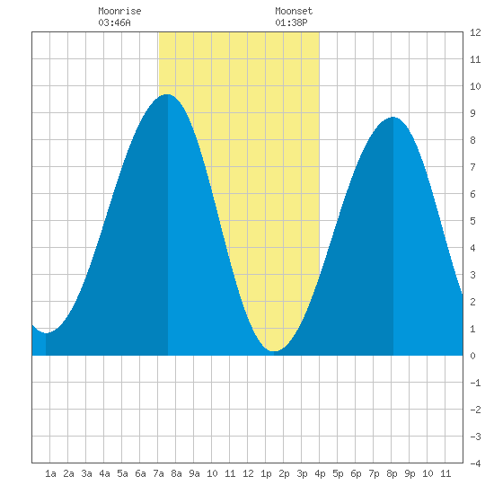 Matinicus Harbor tide chart for Tuesday, December 20, 2022