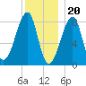 Matinicus Harbor tide chart for Tuesday, December 20, 2022