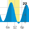 Matinicus Harbor tide chart for Thursday, December 22, 2022