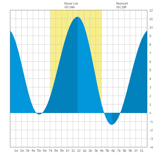 Matinicus Harbor tide chart for Sunday, December 25, 2022