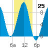 Matinicus Harbor tide chart for Sunday, December 25, 2022