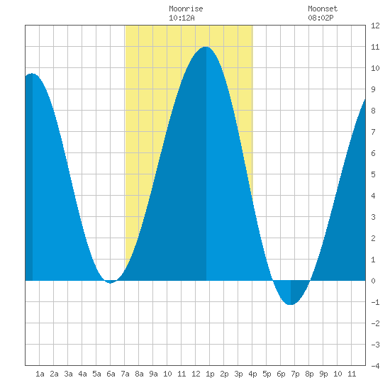 Matinicus Harbor tide chart for Monday, December 26, 2022