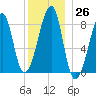 Matinicus Harbor tide chart for Monday, December 26, 2022