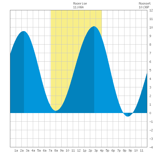 Matinicus Harbor tide chart for Wednesday, December 28, 2022