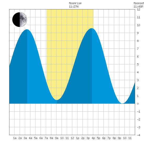 Matinicus Harbor tide chart for Thursday, December 29, 2022