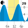 Matinicus Harbor tide chart for Thursday, December 29, 2022