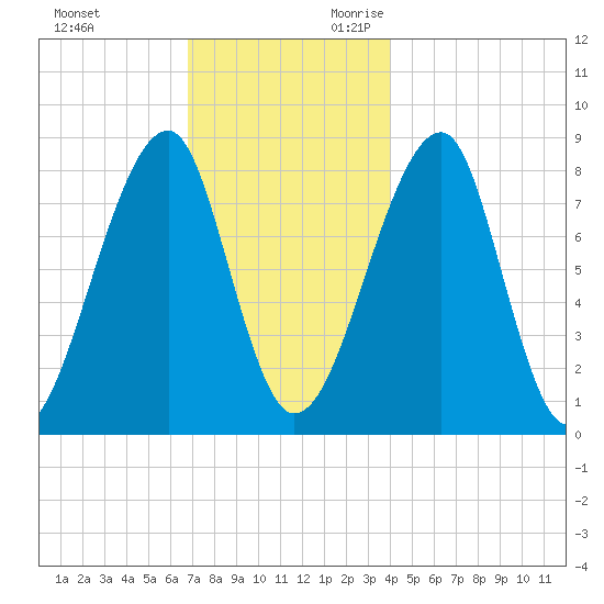 Matinicus Harbor tide chart for Friday, December 2, 2022