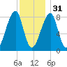 Matinicus Harbor tide chart for Saturday, December 31, 2022