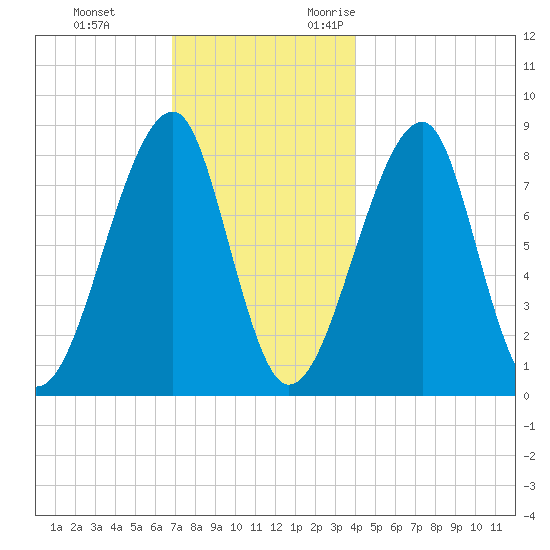 Matinicus Harbor tide chart for Saturday, December 3, 2022
