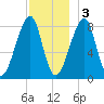 Matinicus Harbor tide chart for Saturday, December 3, 2022