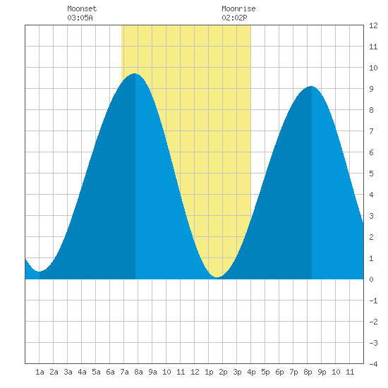 Matinicus Harbor tide chart for Sunday, December 4, 2022