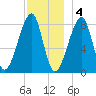 Matinicus Harbor tide chart for Sunday, December 4, 2022