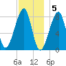Matinicus Harbor tide chart for Monday, December 5, 2022