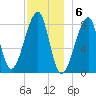 Matinicus Harbor tide chart for Tuesday, December 6, 2022
