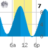 Matinicus Harbor tide chart for Wednesday, December 7, 2022