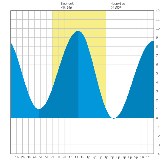 Matinicus Harbor tide chart for Friday, December 9, 2022