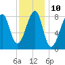 Matinicus Harbor tide chart for Tuesday, January 10, 2023