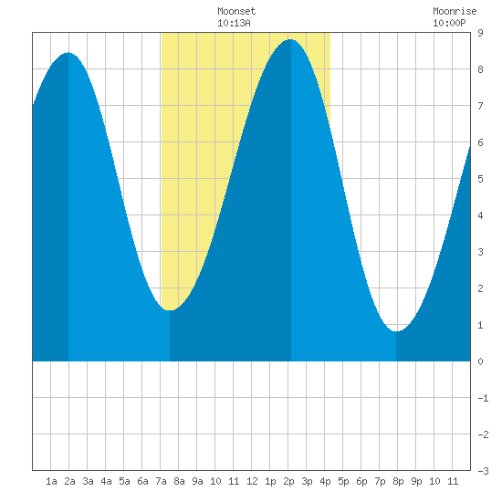 Matinicus Harbor tide chart for Thursday, January 12, 2023