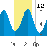 Matinicus Harbor tide chart for Thursday, January 12, 2023