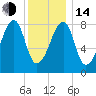 Matinicus Harbor tide chart for Saturday, January 14, 2023