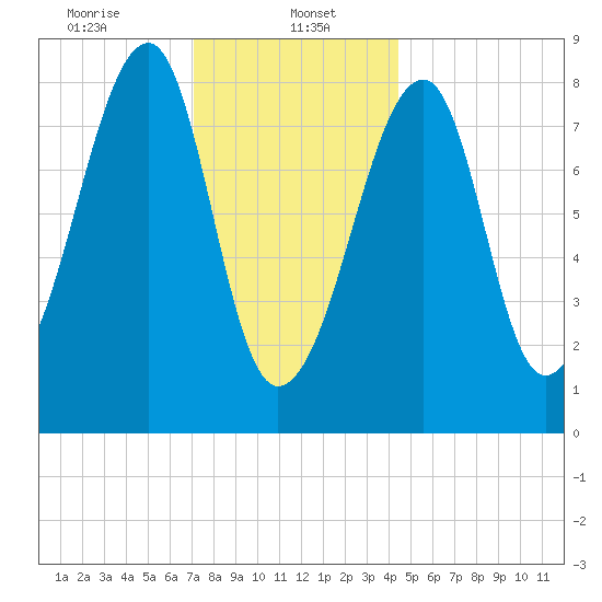 Matinicus Harbor tide chart for Monday, January 16, 2023