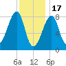 Matinicus Harbor tide chart for Tuesday, January 17, 2023