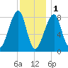 Matinicus Harbor tide chart for Sunday, January 1, 2023