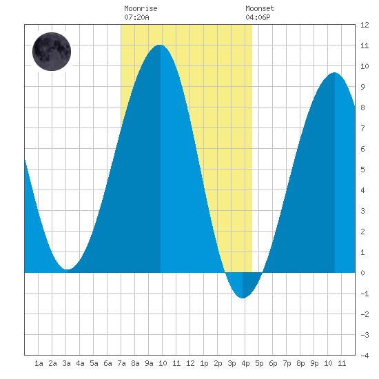 Matinicus Harbor tide chart for Saturday, January 21, 2023