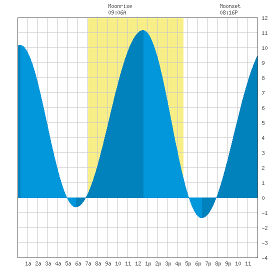 Matinicus Harbor tide chart for Tuesday, January 24, 2023