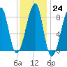 Matinicus Harbor tide chart for Tuesday, January 24, 2023