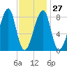 Matinicus Harbor tide chart for Friday, January 27, 2023