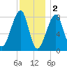 Matinicus Harbor tide chart for Monday, January 2, 2023