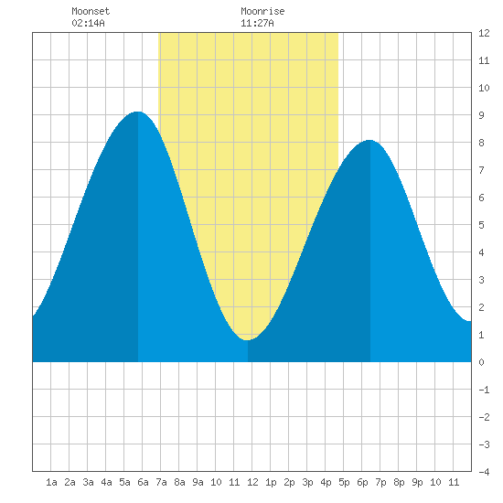 Matinicus Harbor tide chart for Monday, January 30, 2023