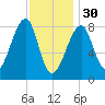 Matinicus Harbor tide chart for Monday, January 30, 2023