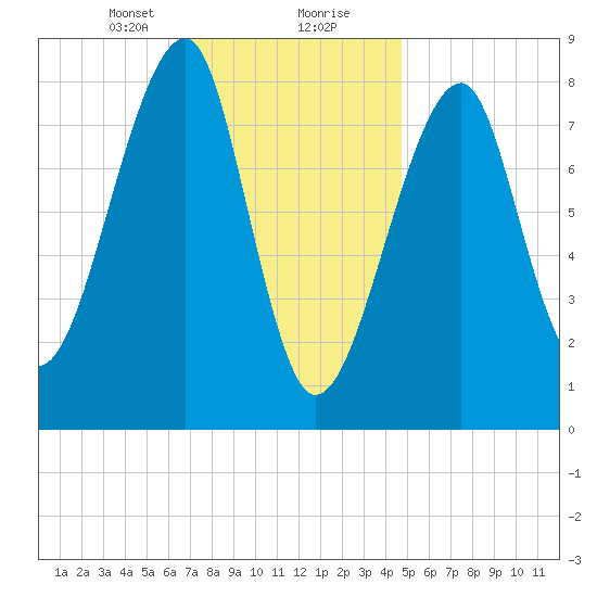 Matinicus Harbor tide chart for Tuesday, January 31, 2023